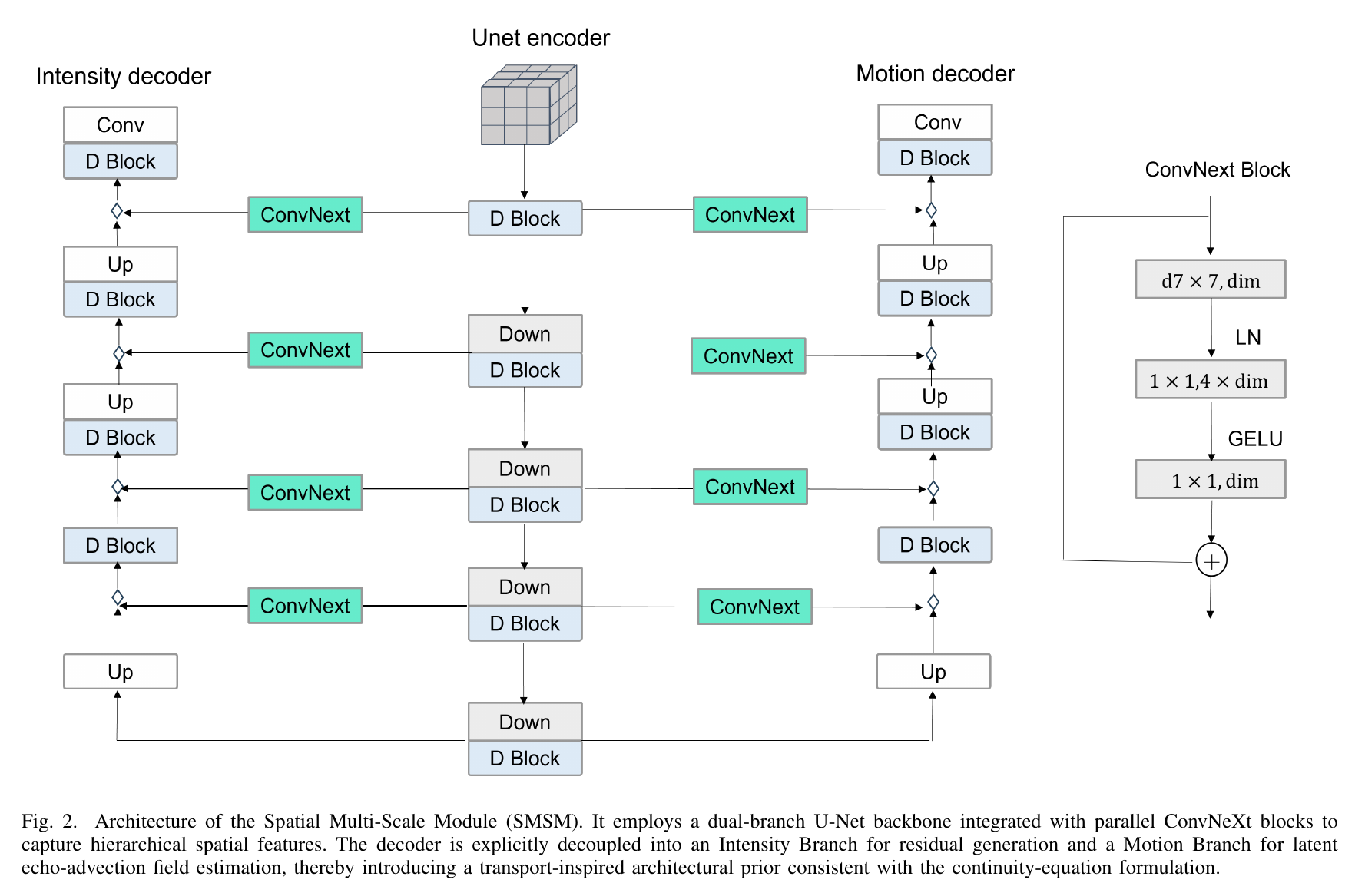 PstpNet Figure 2:Spatial Multi-Scale Module