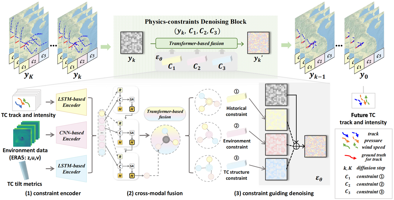 Tianmu-TC Figure 2：条件编码、跨模态融合与扩散去噪框架