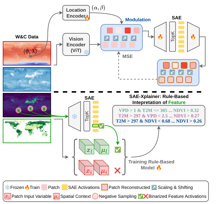 SAE-Xplainers Figure 2：位置调制的 GeoTopK 与规则代理框架
