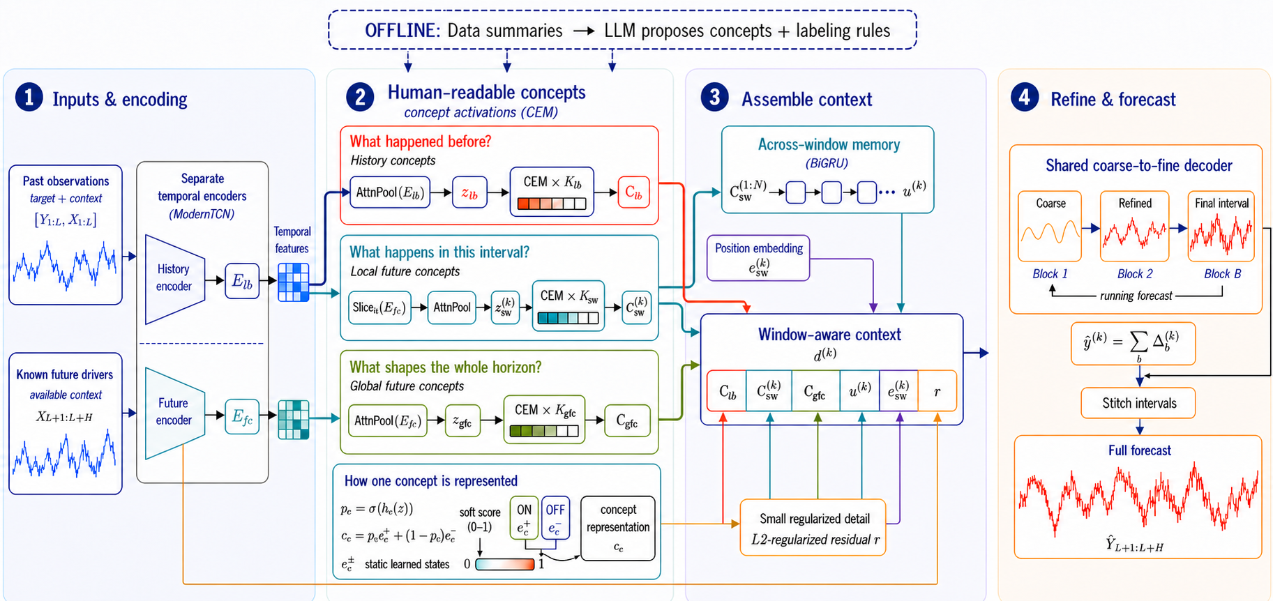 ConceptTS Figure 1：LLM 提议概念、三类概念瓶颈和粗到细预测框架
