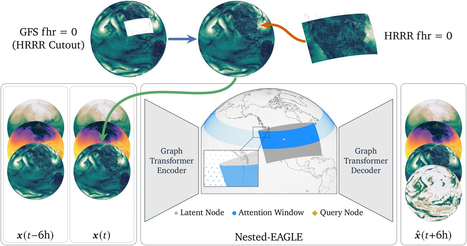 Nested-EAGLE Figure 1：全球 0.25 度与 CONUS 6 km 嵌套状态空间及图 Transformer 架构